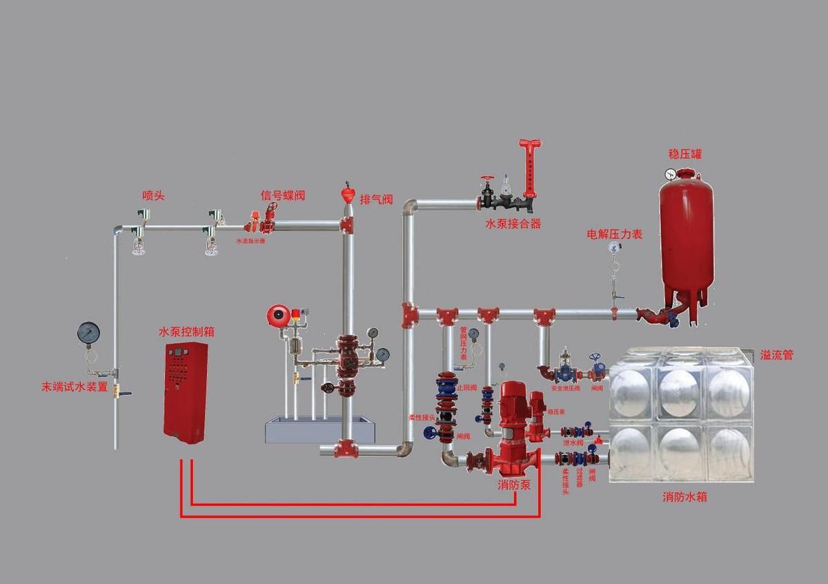 ​湿式自动喷水灭火系统简述